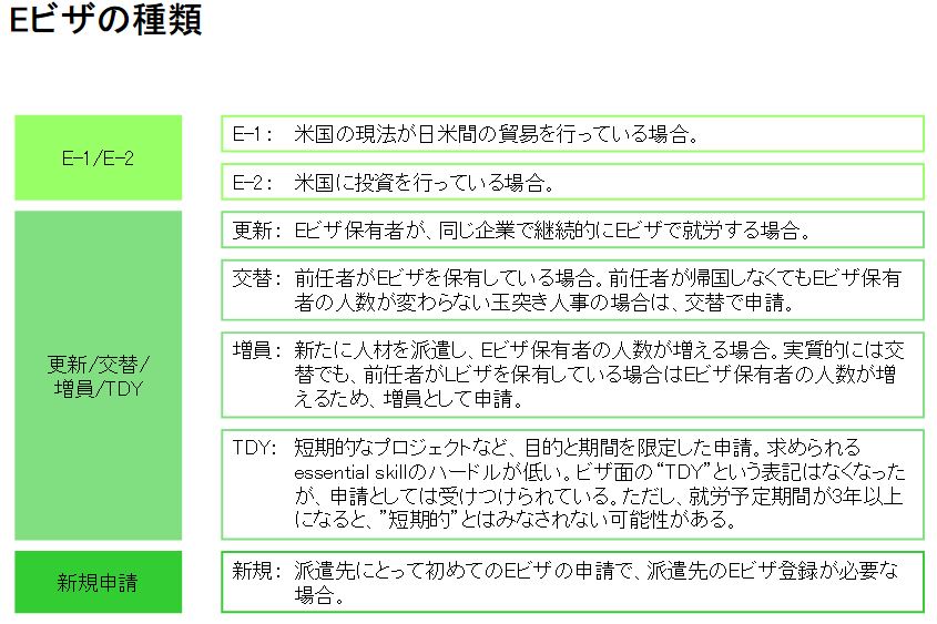インストラクション_Eビザとは_Eビザの種類.JPG