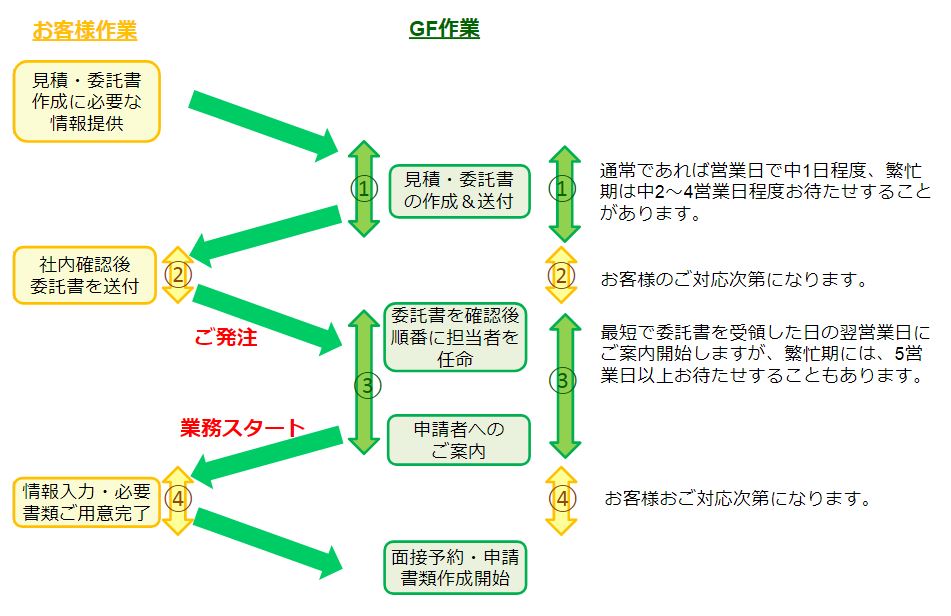 インストラクション_ご発注について_お客様作業とGF作業.JPG